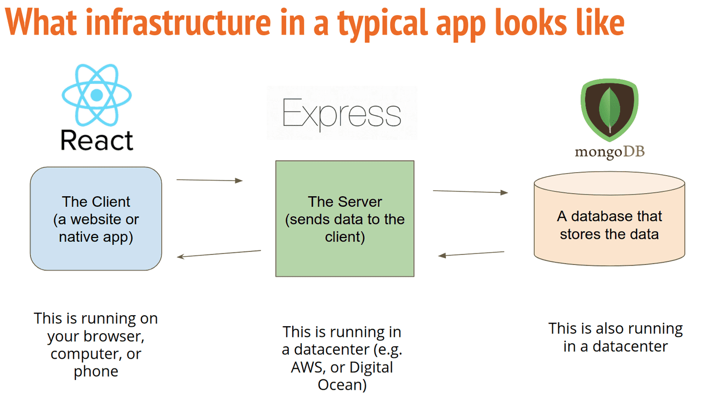 what typical infra looks like