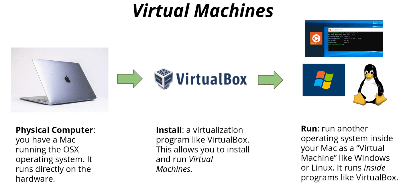 virtual machine diagrams