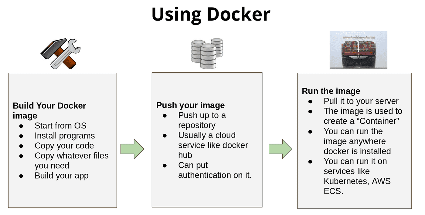using docker diagram
