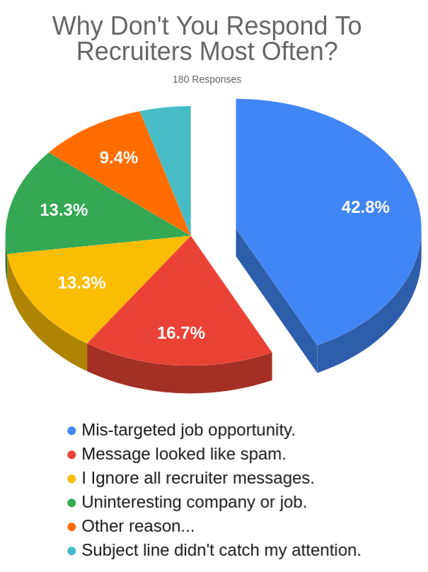 why dont developers respond most often